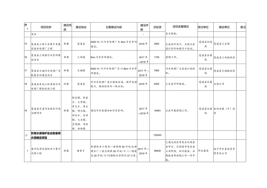 遂宁市涪江流域水环境治理重点项目表.docx_第3页