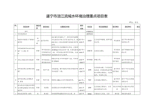 遂宁市涪江流域水环境治理重点项目表.docx