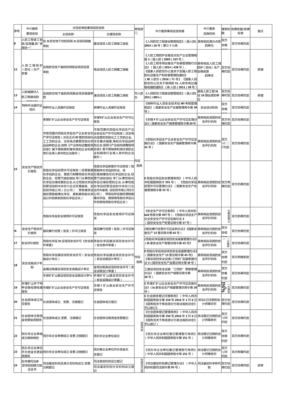 遂宁市市本级涉审中介服务事项清单2021年版.docx_第2页