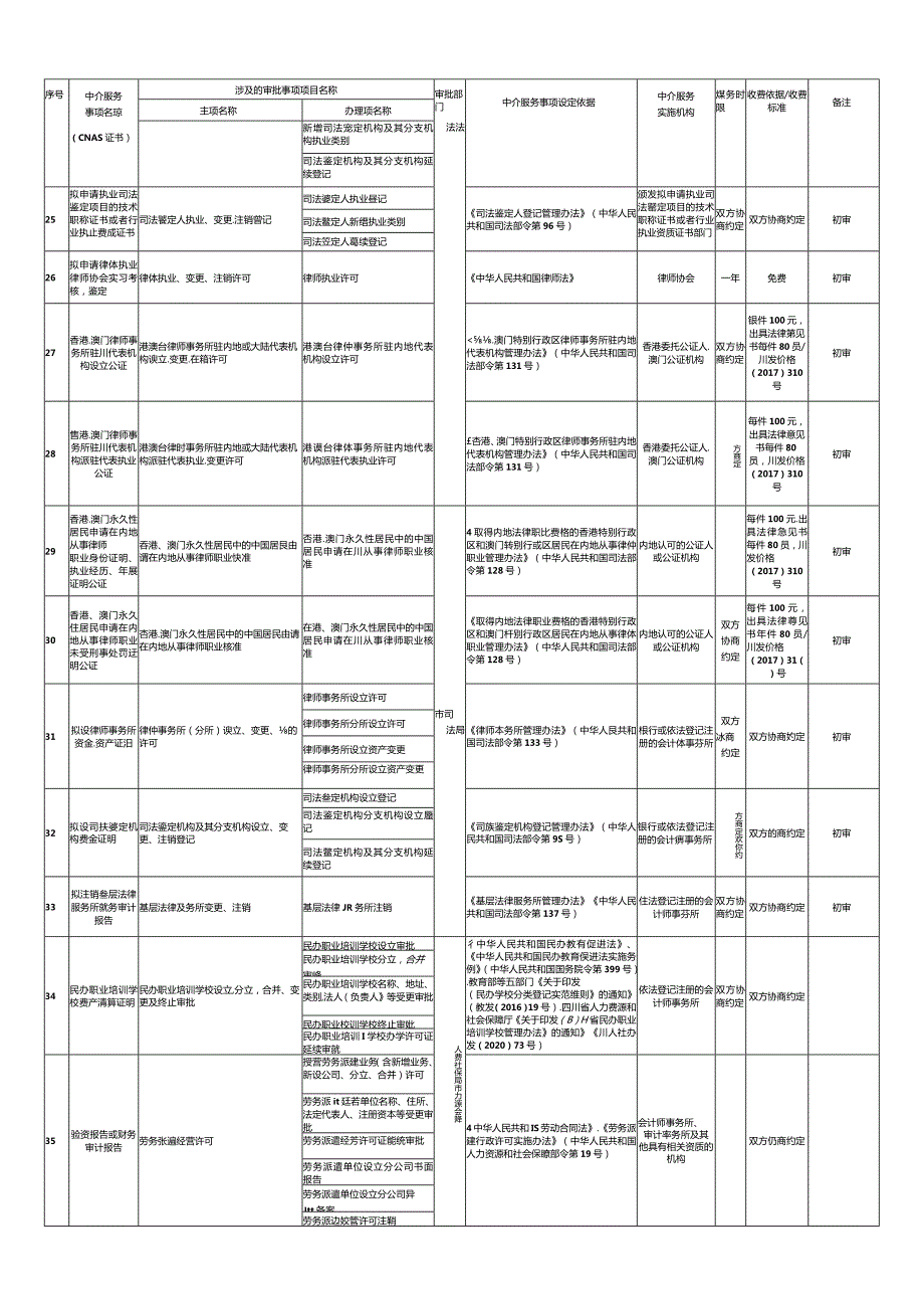 遂宁市市本级涉审中介服务事项清单2021年版.docx_第3页