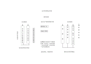 安全管理保证体系.docx