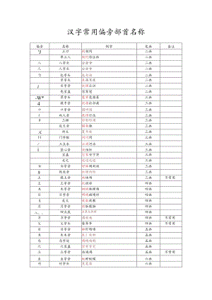 汉字常用偏旁部首名称汇总（一年级常用）.docx