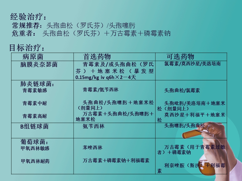 化脓性脑膜炎、脑脓肿的抗菌选择.ppt.ppt_第2页