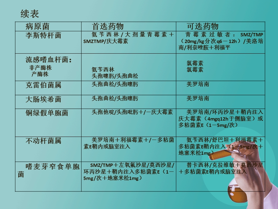 [医学]化脓性脑膜炎、脑脓肿的抗菌选择.ppt_第3页