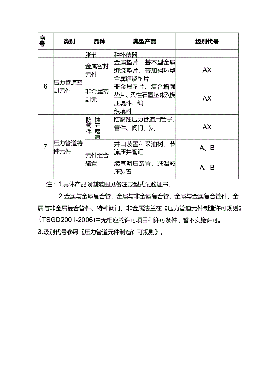 压力管道元件制造许可品种级别.docx_第3页