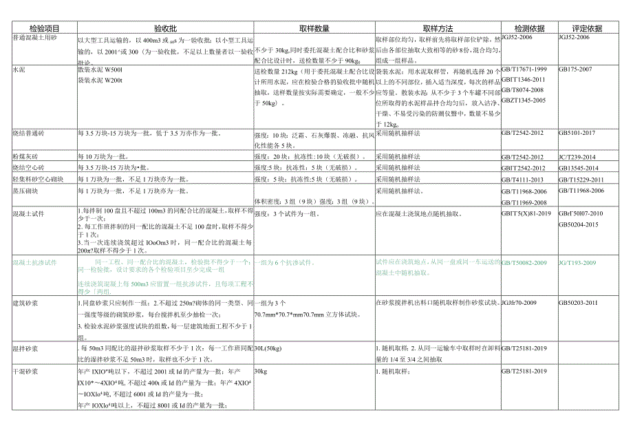 检测材料取样规则.docx_第2页