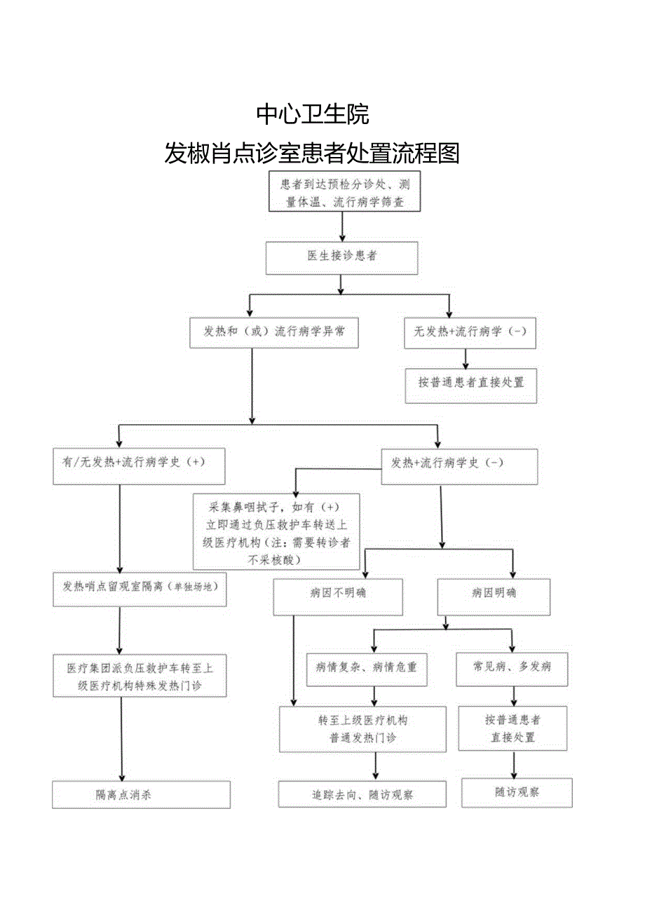 发热哨点患者诊治流程图.docx_第1页