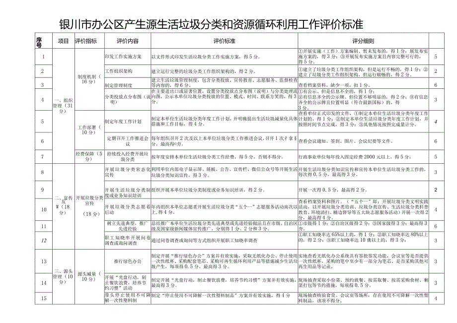 银川市办公区产生源生活垃圾分类和资源循环利用工作评价标准.docx_第1页