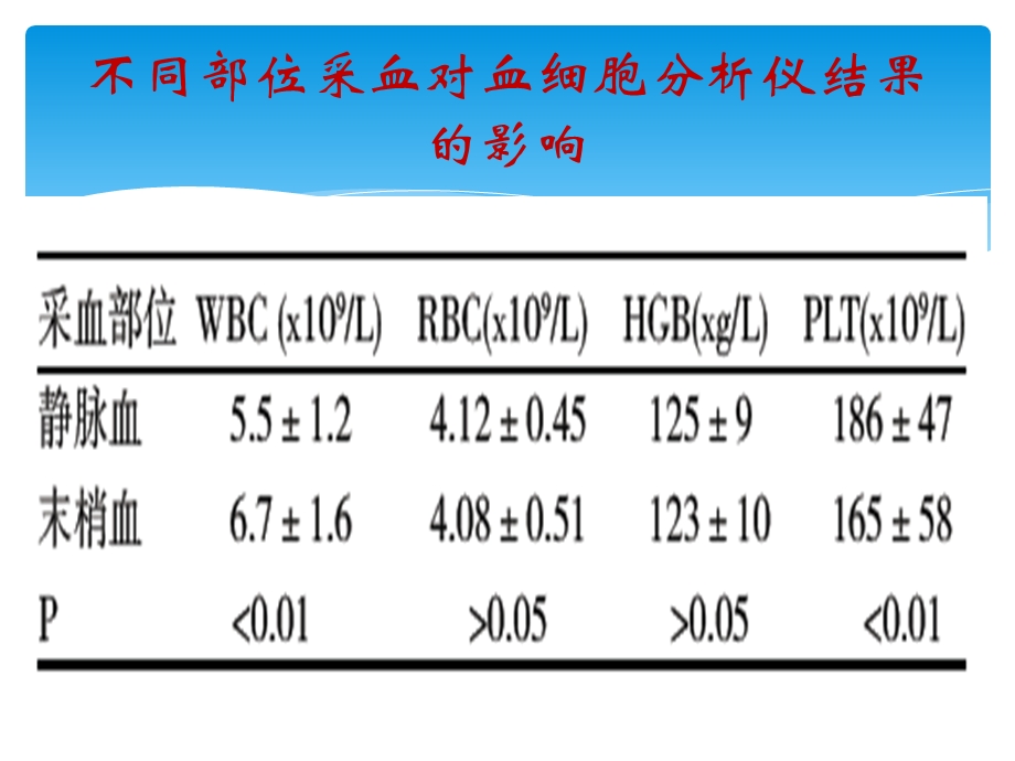 解读血常规 生化及凝血检查.ppt_第3页