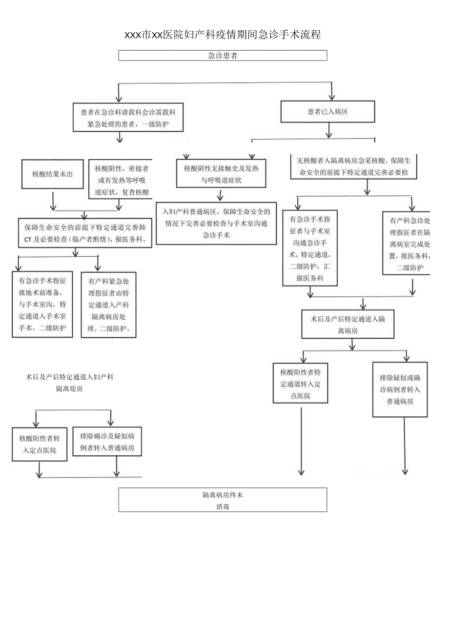 XXX医院急诊手术流程.docx_第1页