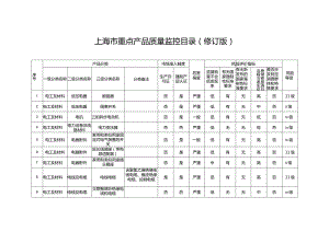 上海市重点产品质量监控目录（2023修订版）.docx