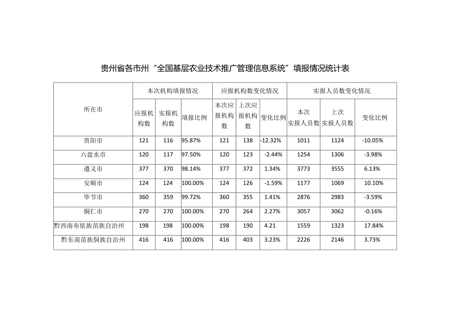 贵州省各市州“全国基层农业技术推广管理信息系统”填报情况统计表.docx_第1页