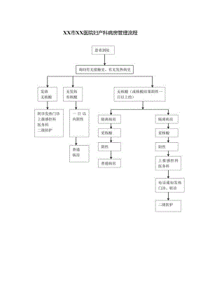 XX市XX医院妇产科病房管理流程.docx