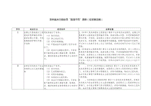 吉林省水行政处罚“首违不罚”清单（2023征求意见稿）.docx