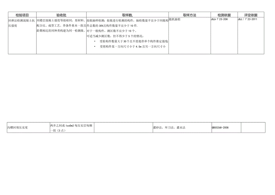 市政土工类检测材料取样规则.docx_第3页