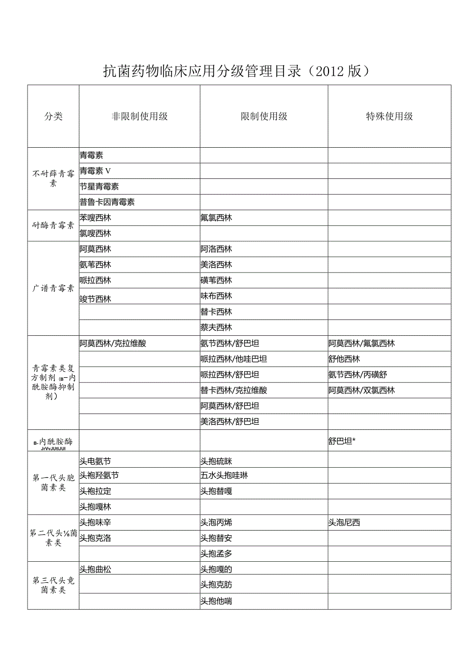 抗生素分级管理.docx_第1页