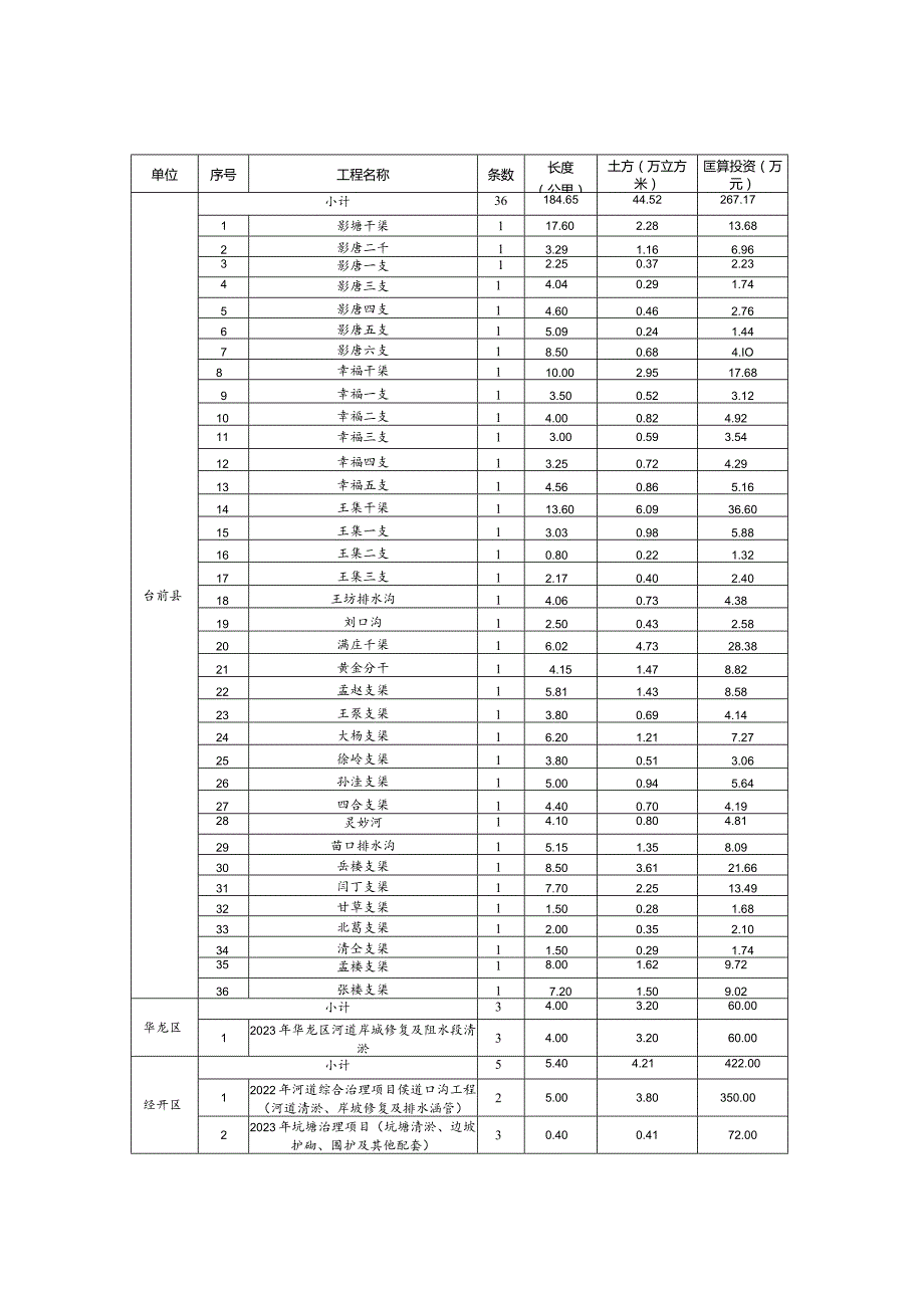 骨干沟渠和面上沟渠治理任务分解表.docx_第3页