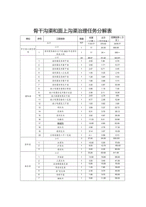 骨干沟渠和面上沟渠治理任务分解表.docx