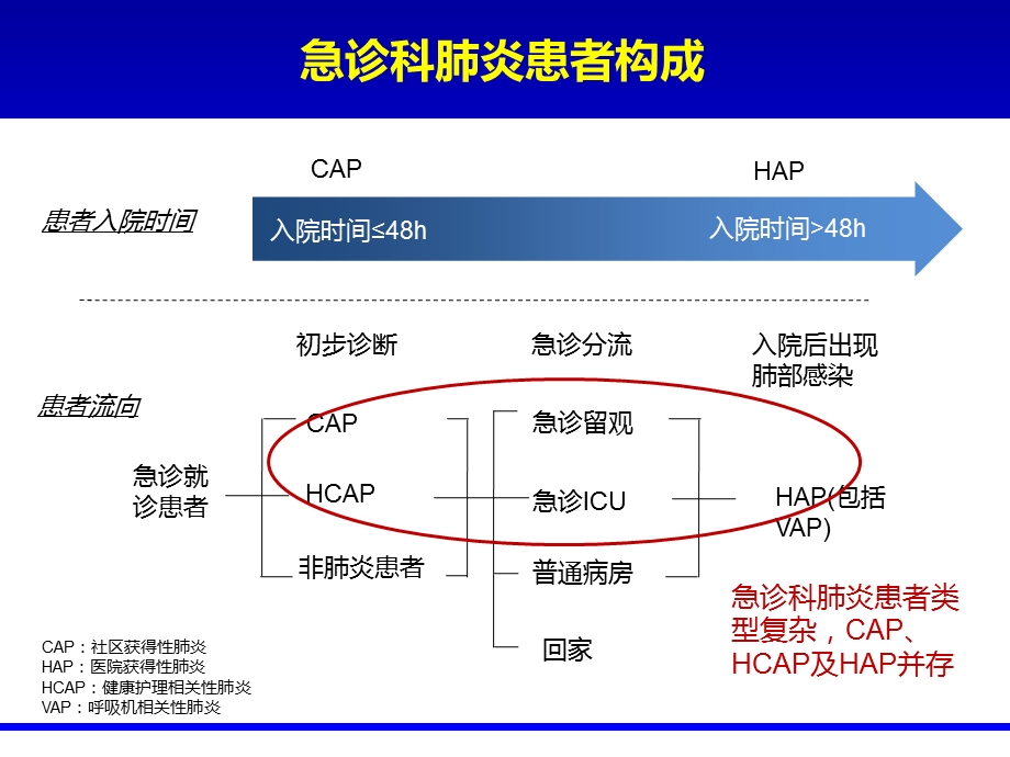 急诊肺炎的诊断与治疗.ppt_第3页