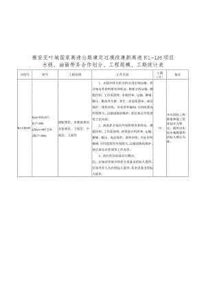 雅安至叶城国家高速公路康定过境段康新高速K1-LM项目水稳、油面劳务合作划分、工程规模、工期统计表.docx