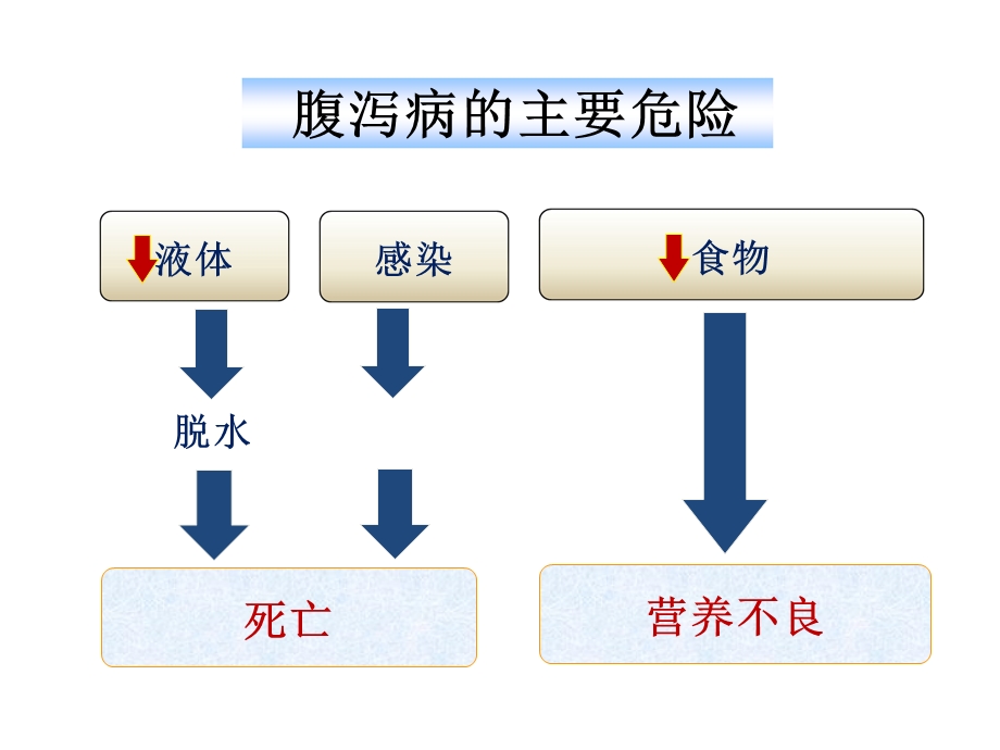 小儿腹泻讲义.ppt_第3页