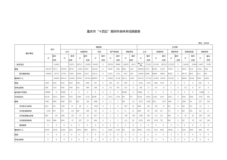 重庆市“十四五”期间年森林采伐限额表.docx_第1页