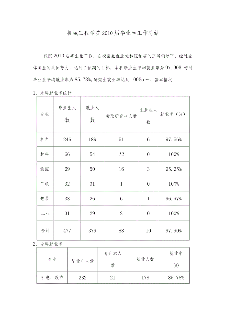 机械工程学院XXXX届毕业生工作总结.docx_第1页