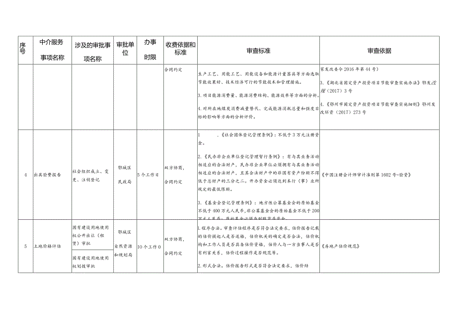 鄂城区行政审批中介服务规范化指引清单2021版.docx_第2页