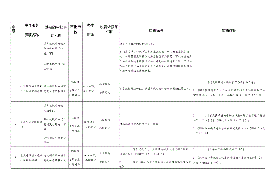 鄂城区行政审批中介服务规范化指引清单2021版.docx_第3页