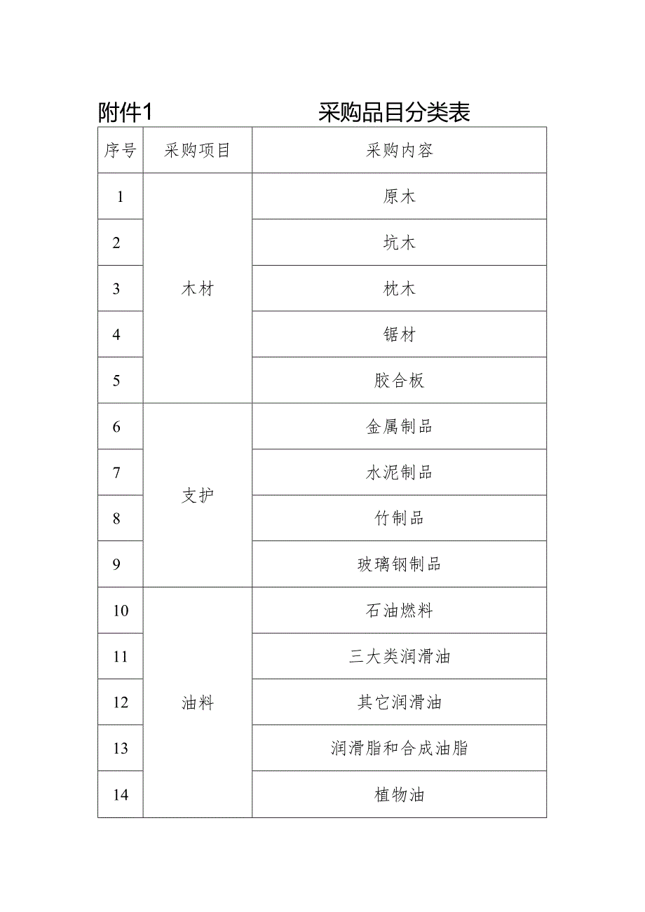 采购品目分类表.docx_第1页