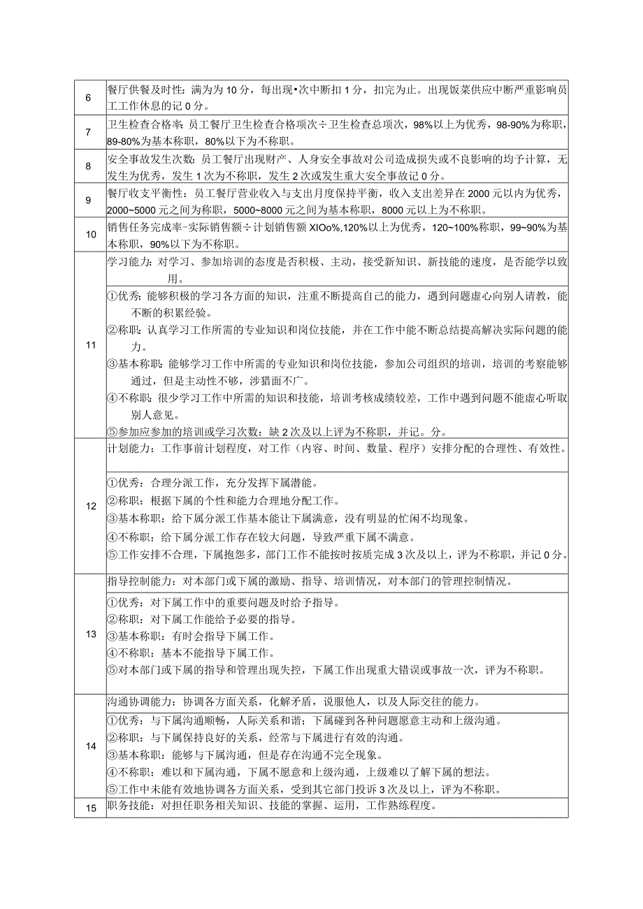 高尔夫俱乐部员工餐厅主管绩效考核及推进表.docx_第2页