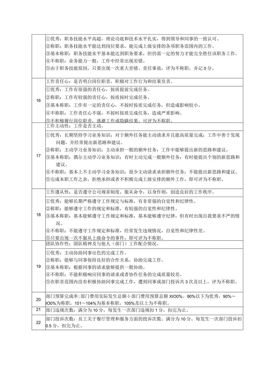 高尔夫俱乐部员工餐厅主管绩效考核及推进表.docx_第3页