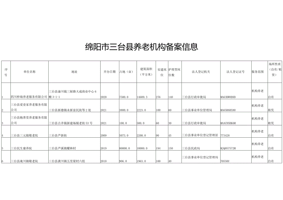 绵阳市三台县养老机构备案信息.docx_第1页