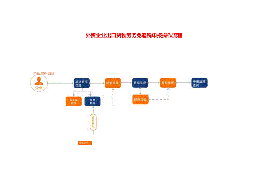 外贸企业出口货物劳务免退税申报操作流程.docx_第1页