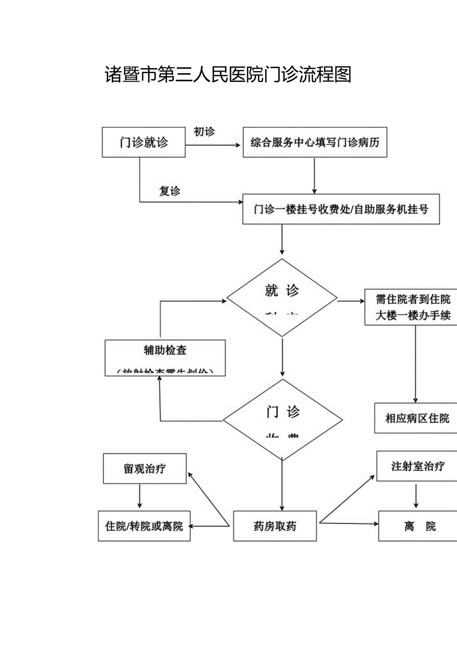 诸暨市第三人民医院门诊流程图.docx_第1页