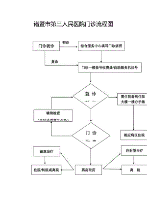 诸暨市第三人民医院门诊流程图.docx