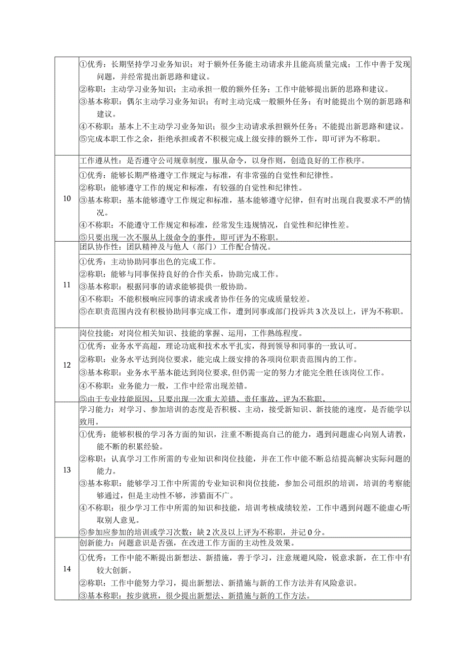 高尔夫俱乐部草坪修剪工绩效考核及推进表.docx_第2页