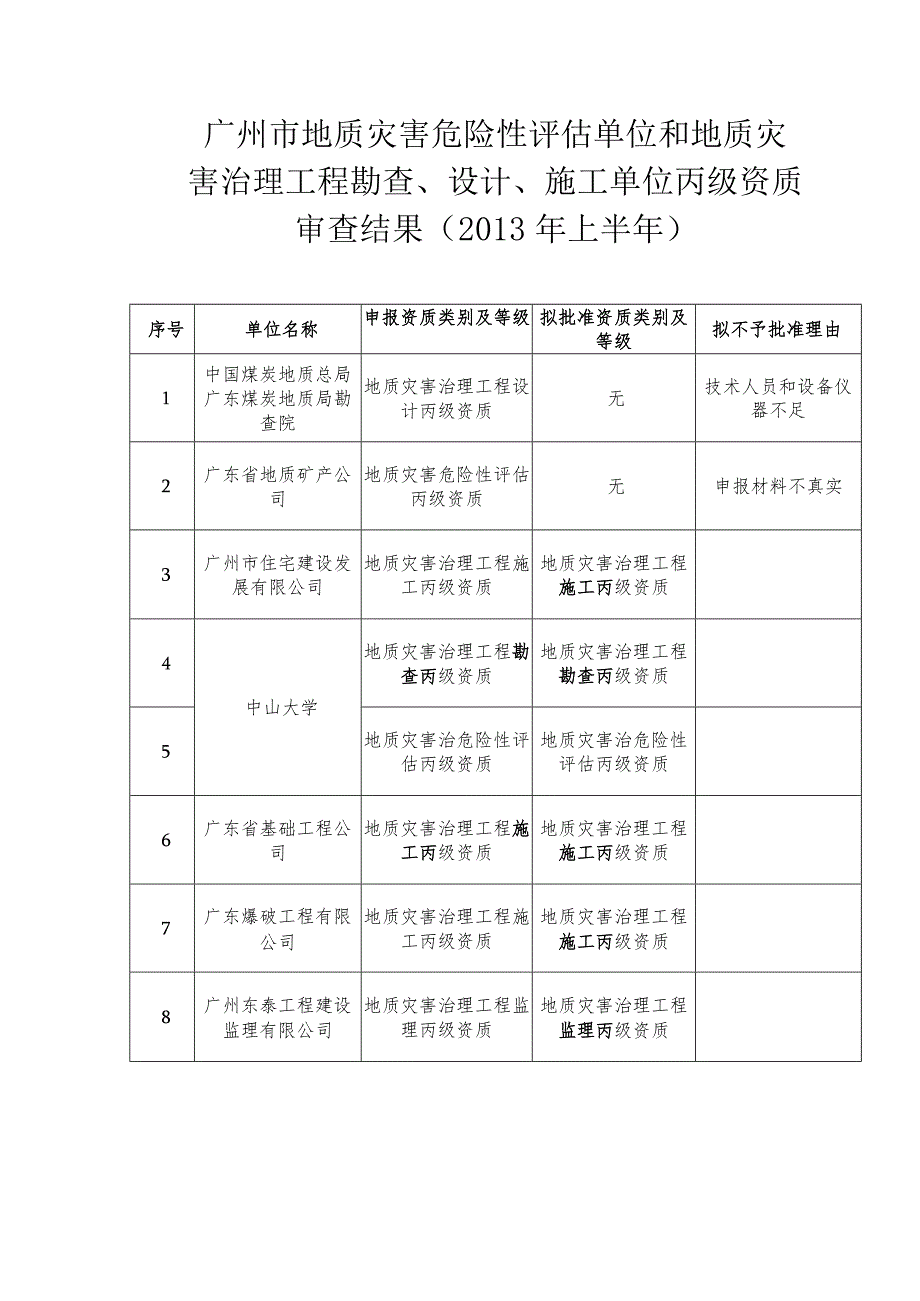 广州市地质灾害危险性评估单位和地质灾害治理工程勘查、.docx_第1页