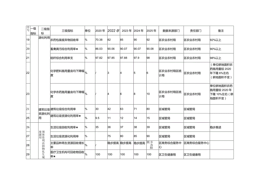 莱芜区“无废城市”建设实施方案2022—2025年指标体系.docx_第3页