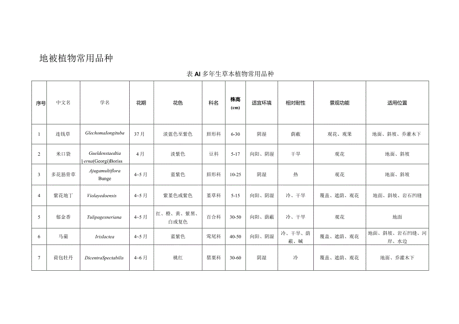 地被植物常用品种.docx_第1页