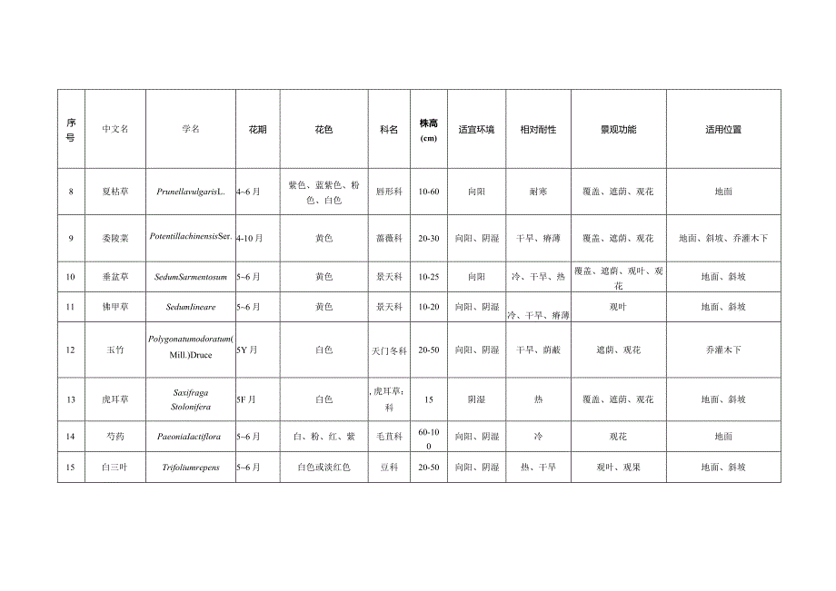 地被植物常用品种.docx_第2页