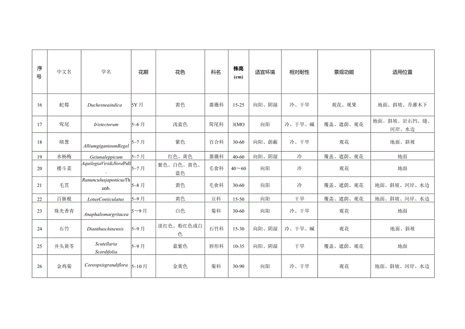 地被植物常用品种.docx_第3页