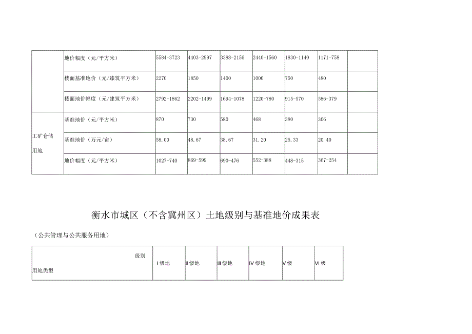 衡水市城区不含冀州区土地级别与基准地价更新成果表.docx_第2页