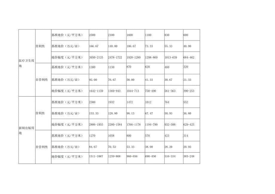 衡水市城区不含冀州区土地级别与基准地价更新成果表.docx_第3页