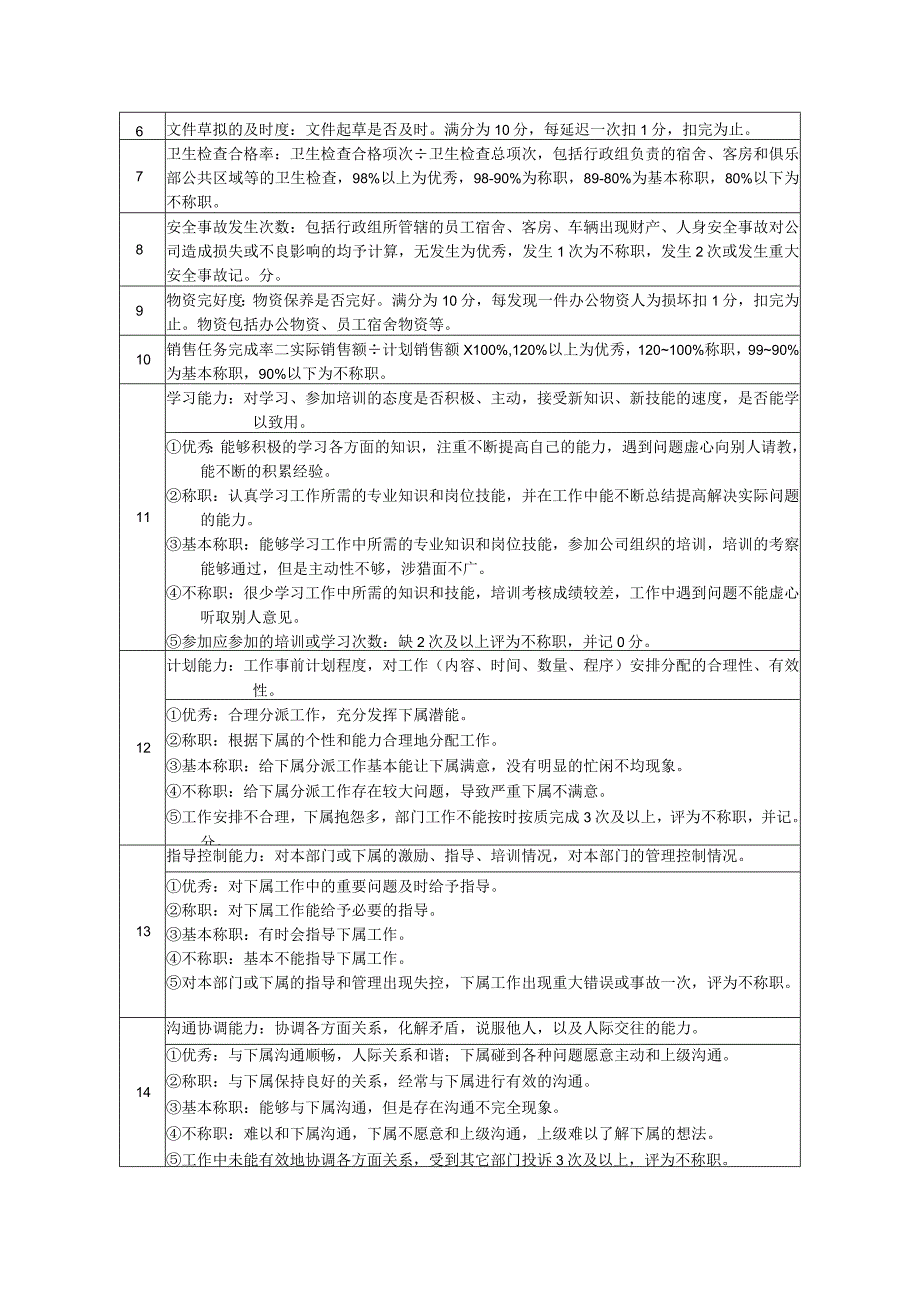 高尔夫俱乐部行政主管绩效考核及推进表.docx_第2页