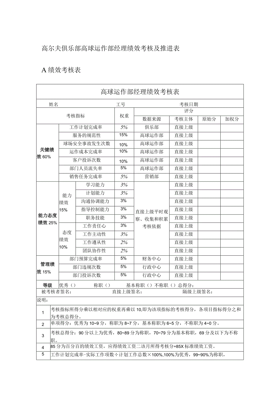 高尔夫俱乐部高球运作部经理绩效考核及推进表.docx_第1页