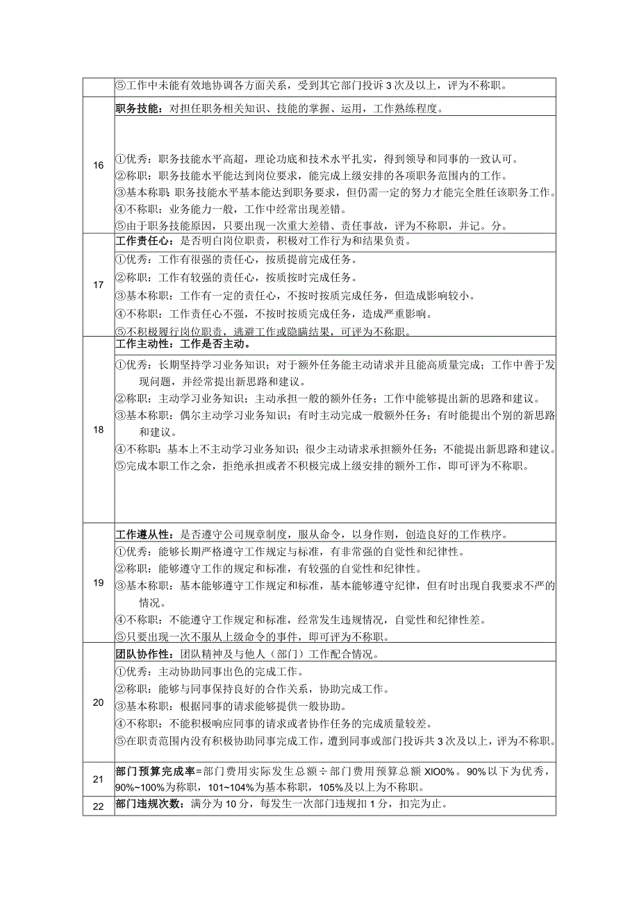 高尔夫俱乐部高球运作部经理绩效考核及推进表.docx_第3页