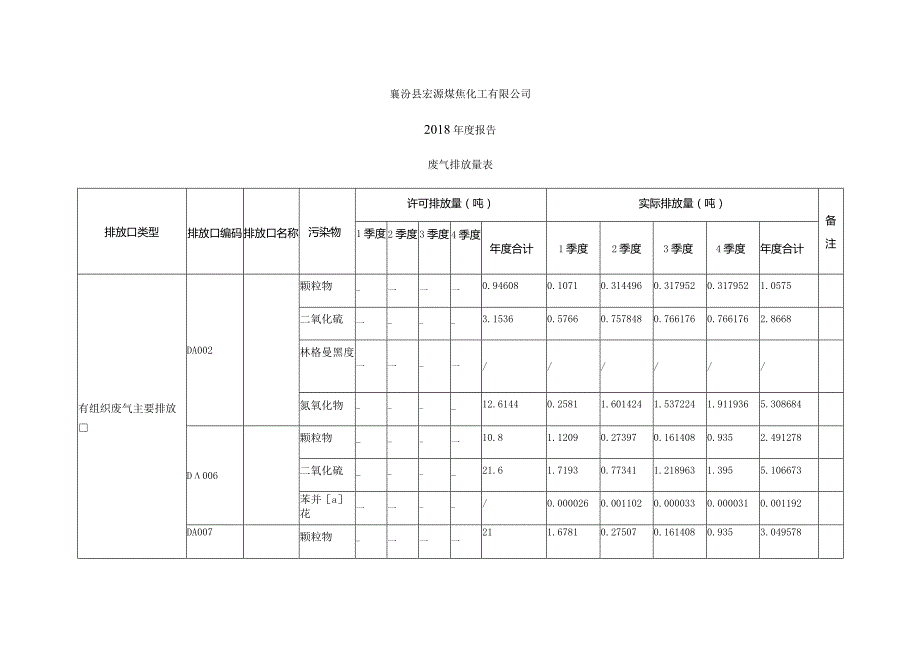 襄汾县宏源煤焦化工有限公司2018年度报告废气排放量表.docx_第1页