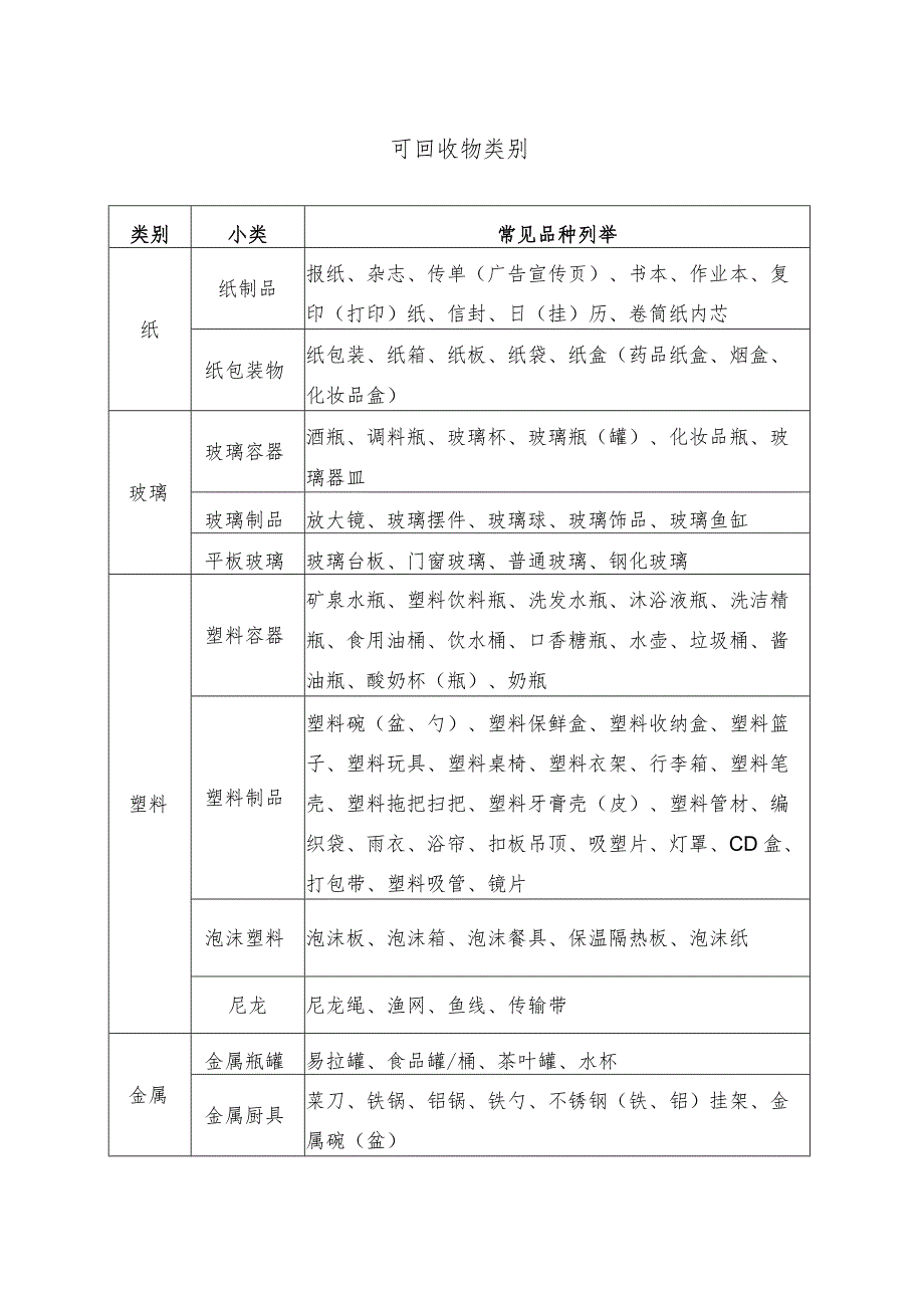 蚌埠市生活垃圾分类投放指导目录.docx_第2页