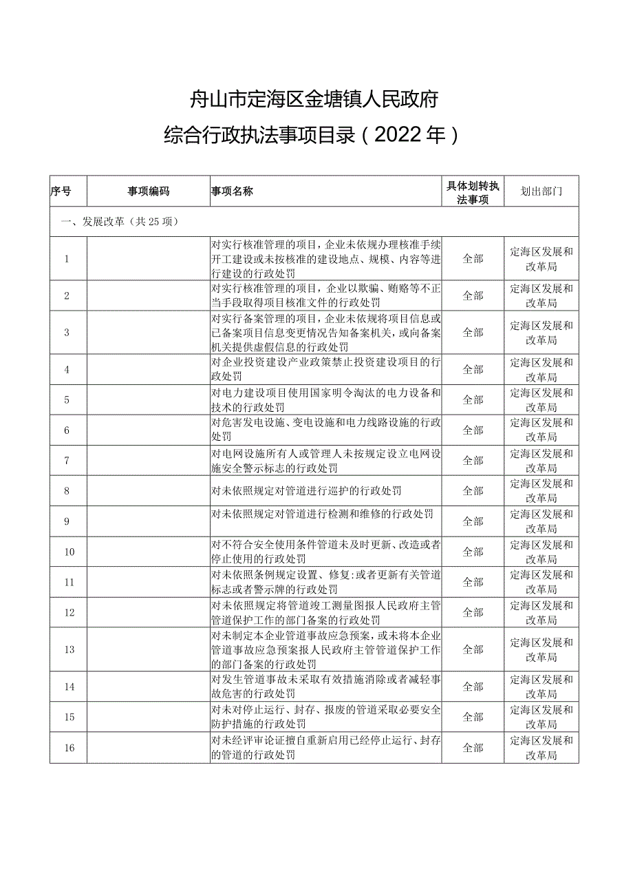 舟山市定海区金塘镇人民政府综合行政执法事项目录2022年.docx_第1页